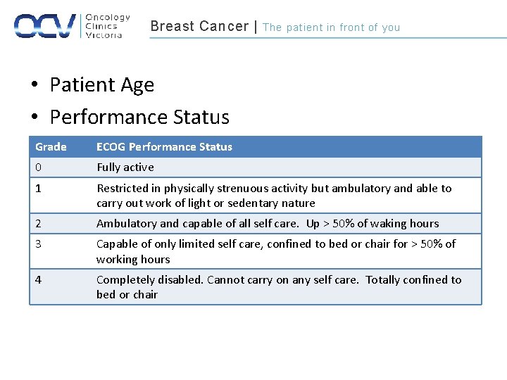 Breast Cancer | The patient in front of you • Patient Age • Performance