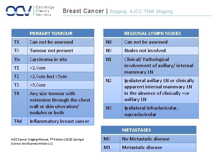 Breast Cancer | Staging: AJCC TNM Staging REGIONAL LYMPH NODES PRIMARY TUMOUR TX Can