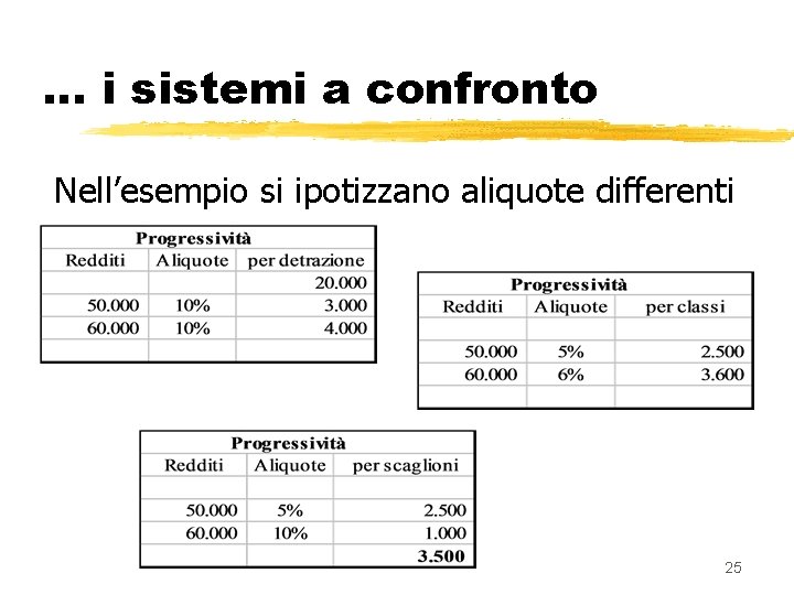 … i sistemi a confronto Nell’esempio si ipotizzano aliquote differenti 25 