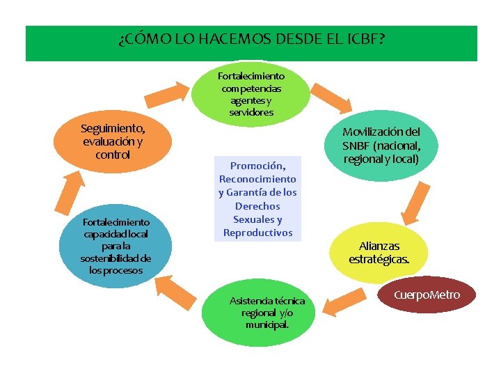 ¿CÓMO LO HACEMOS DESDE EL ICBF? Fortalecimiento competencias agentes y servidores Seguimiento, evaluación y