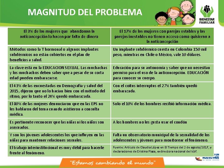 MAGNITUD DEL PROBLEMA El 3% de las mujeres que abandonan la anticoncepción lo hacen