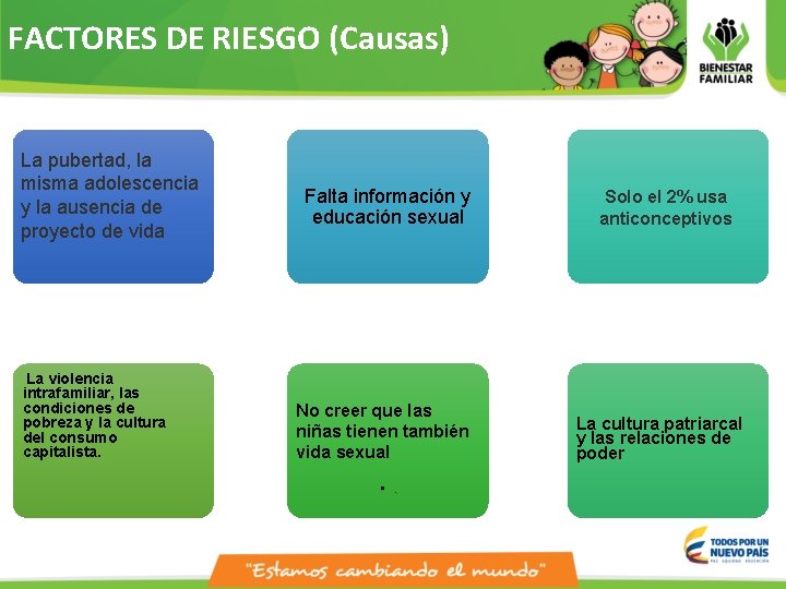 FACTORES DE RIESGO (Causas) La pubertad, la misma adolescencia . y la ausencia de