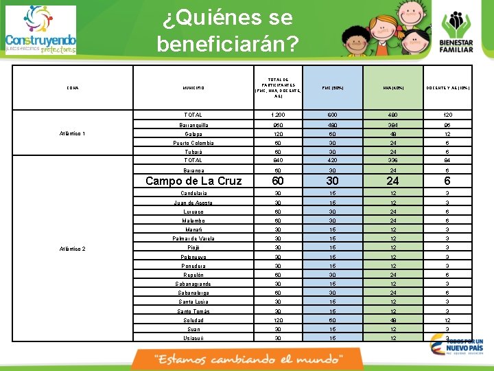 ¿Quiénes se beneficiarán? ZONA Atlántico 1 Atlántico 2 MUNICIPIO TOTAL DE PARTICIPANTES (PMC, NNA,