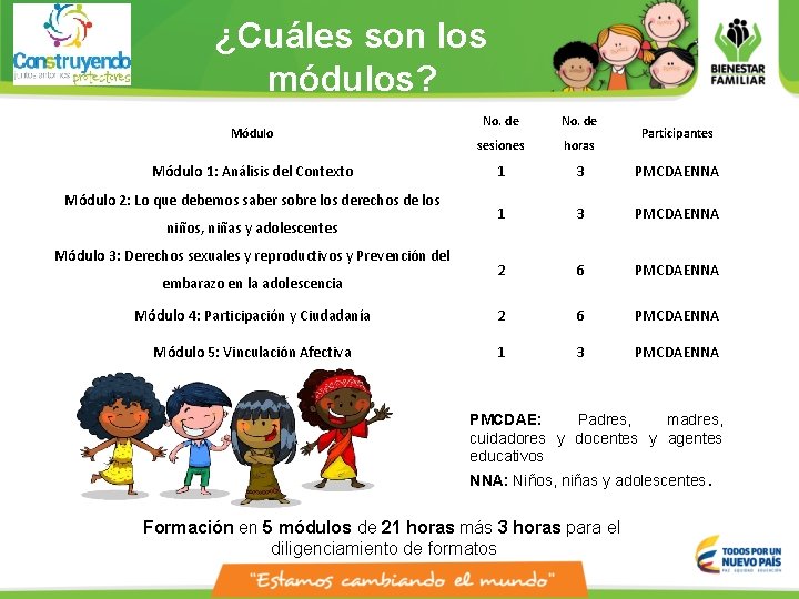 ¿Cuáles son los módulos? No. de sesiones horas 1 3 PMCDAENNA 2 6 PMCDAENNA