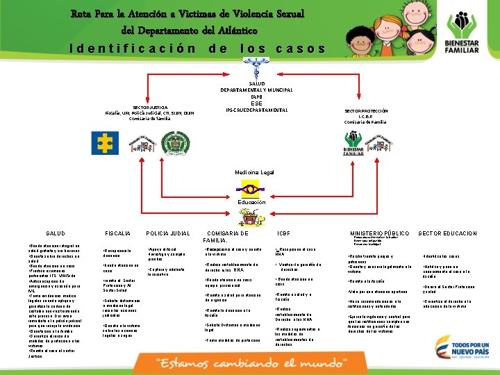 Ruta Para la Atención a Victimas de Violencia Sexual del Departamento del Atlántico Identificación