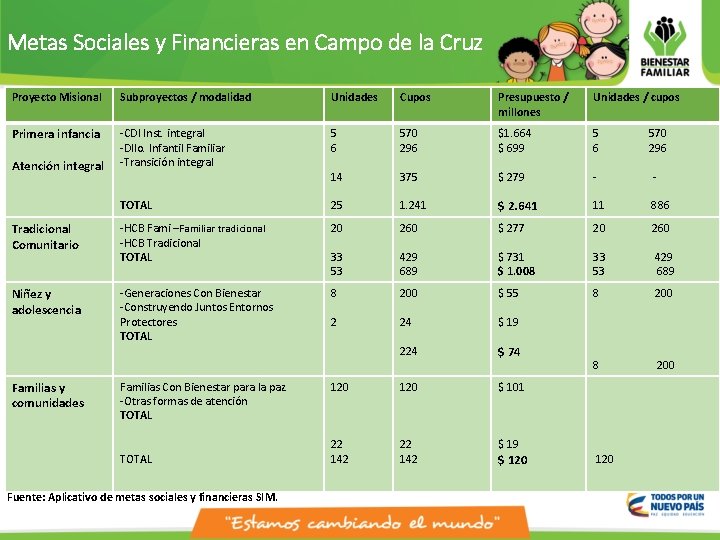 Metas Sociales y Financieras en Campo de la Cruz Proyecto Misional Subproyectos / modalidad