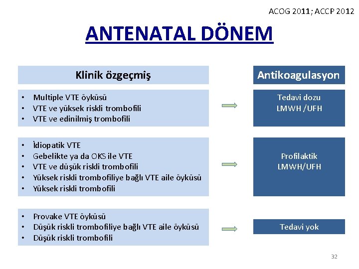 ACOG 2011; ACCP 2012 ANTENATAL DÖNEM Klinik özgeçmiş • Multiple VTE öyküsü • VTE