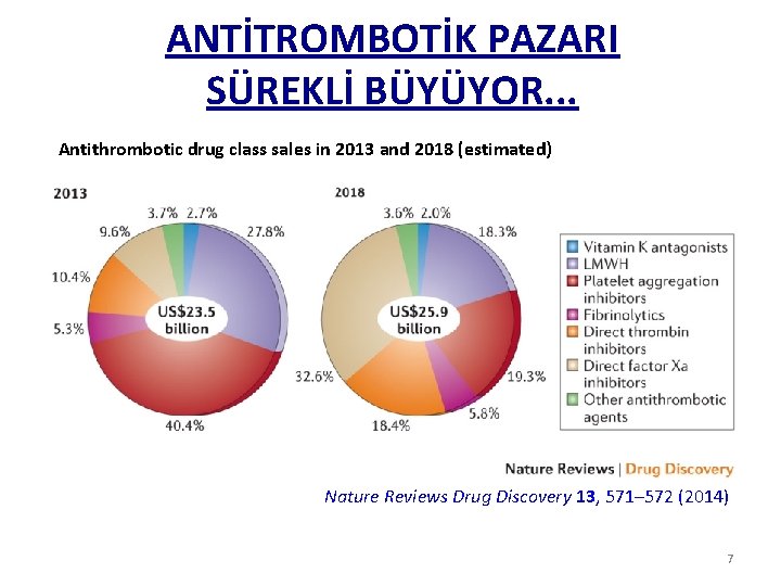 ANTİTROMBOTİK PAZARI SÜREKLİ BÜYÜYOR. . . Antithrombotic drug class sales in 2013 and 2018
