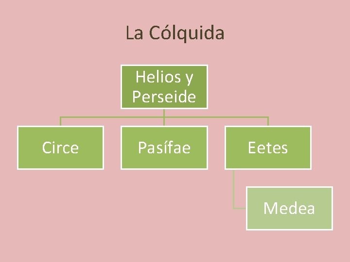 La Cólquida Helios y Perseide Circe Pasífae Eetes Medea 