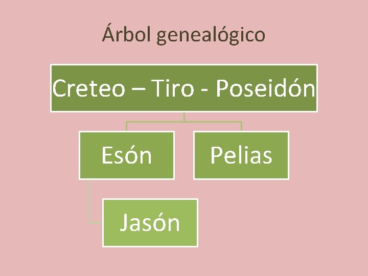 Árbol genealógico Creteo – Tiro - Poseidón Esón Jasón Pelias 