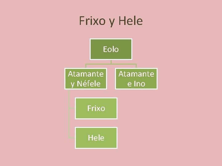 Frixo y Hele Eolo Atamante y Néfele Frixo Hele Atamante e Ino 