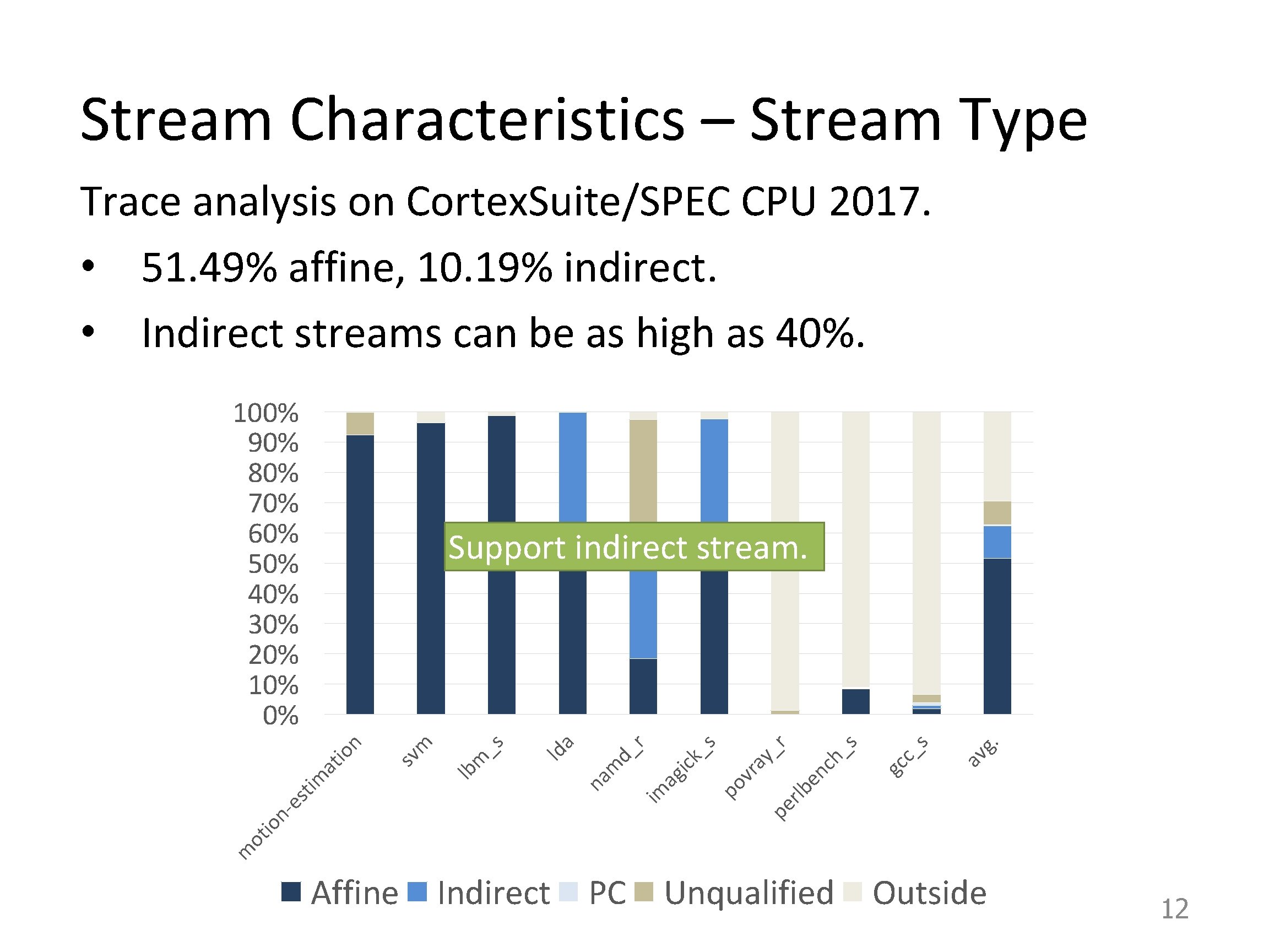 Stream Characteristics – Stream Type Trace analysis on Cortex. Suite/SPEC CPU 2017. • 51.