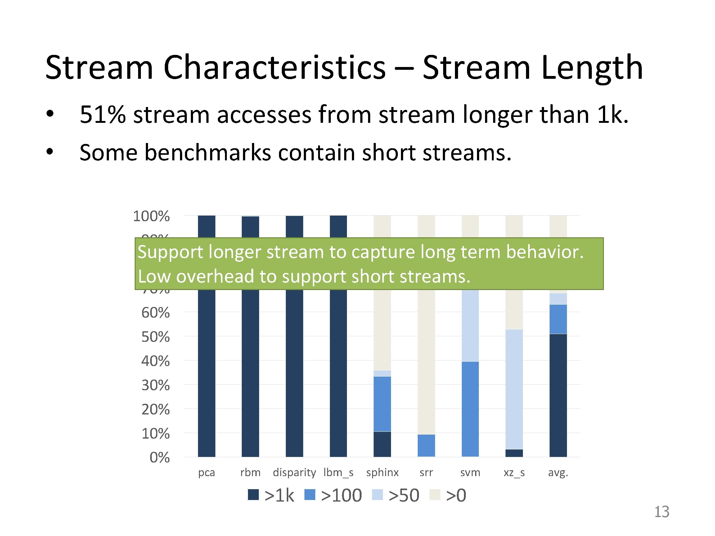 Stream Characteristics – Stream Length • 51% stream accesses from stream longer than 1