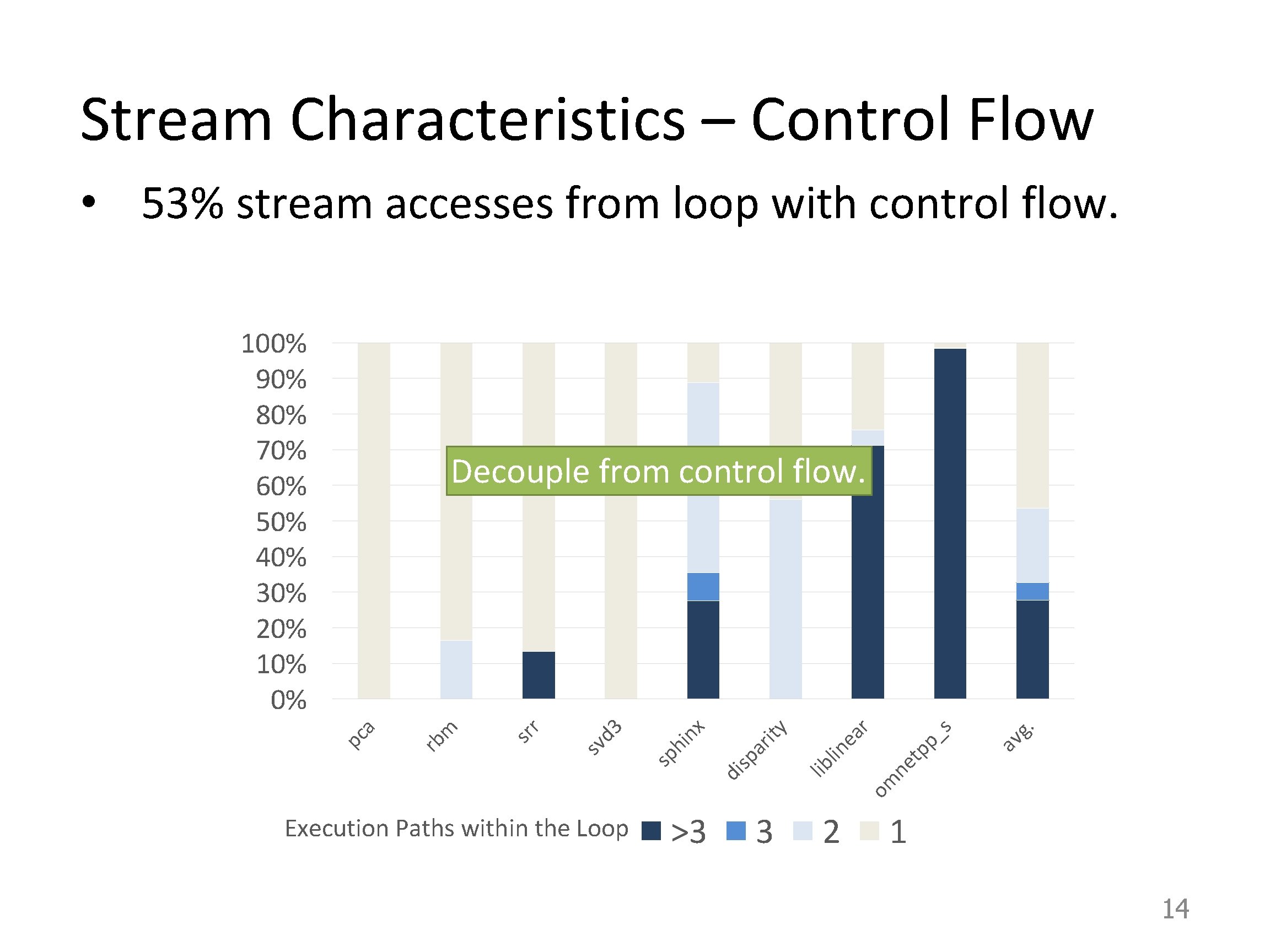 Stream Characteristics – Control Flow • 53% stream accesses from loop with control flow.