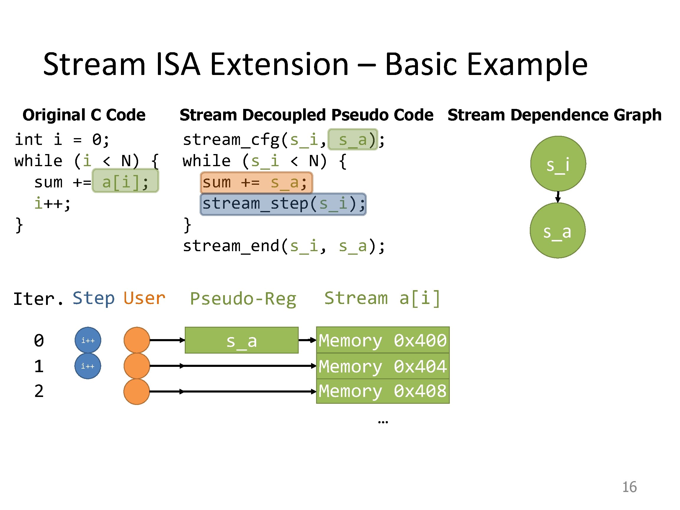 Stream ISA Extension – Basic Example Original C Code int i = 0; while