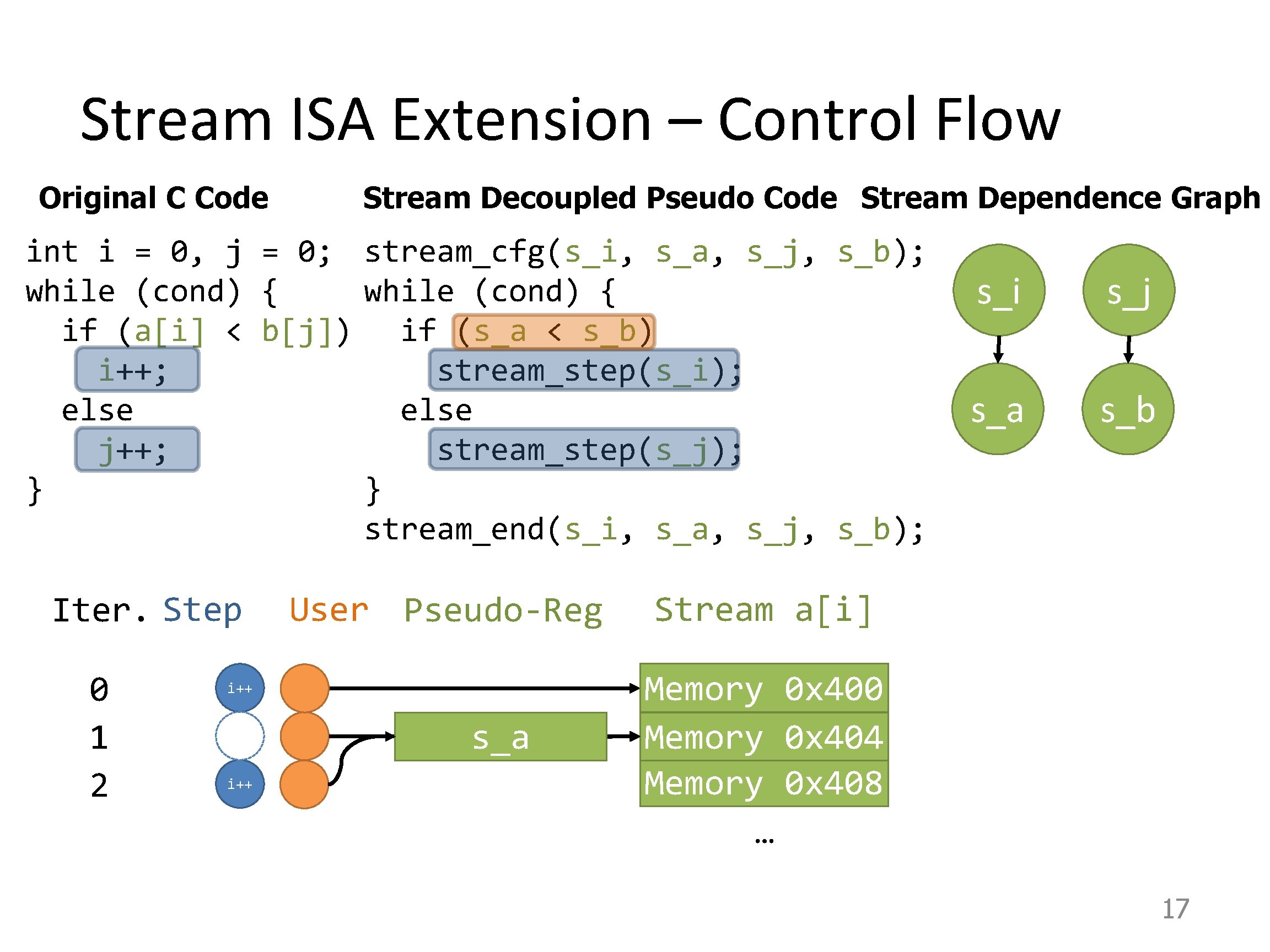 Stream ISA Extension – Control Flow Original C Code Stream Decoupled Pseudo Code Stream