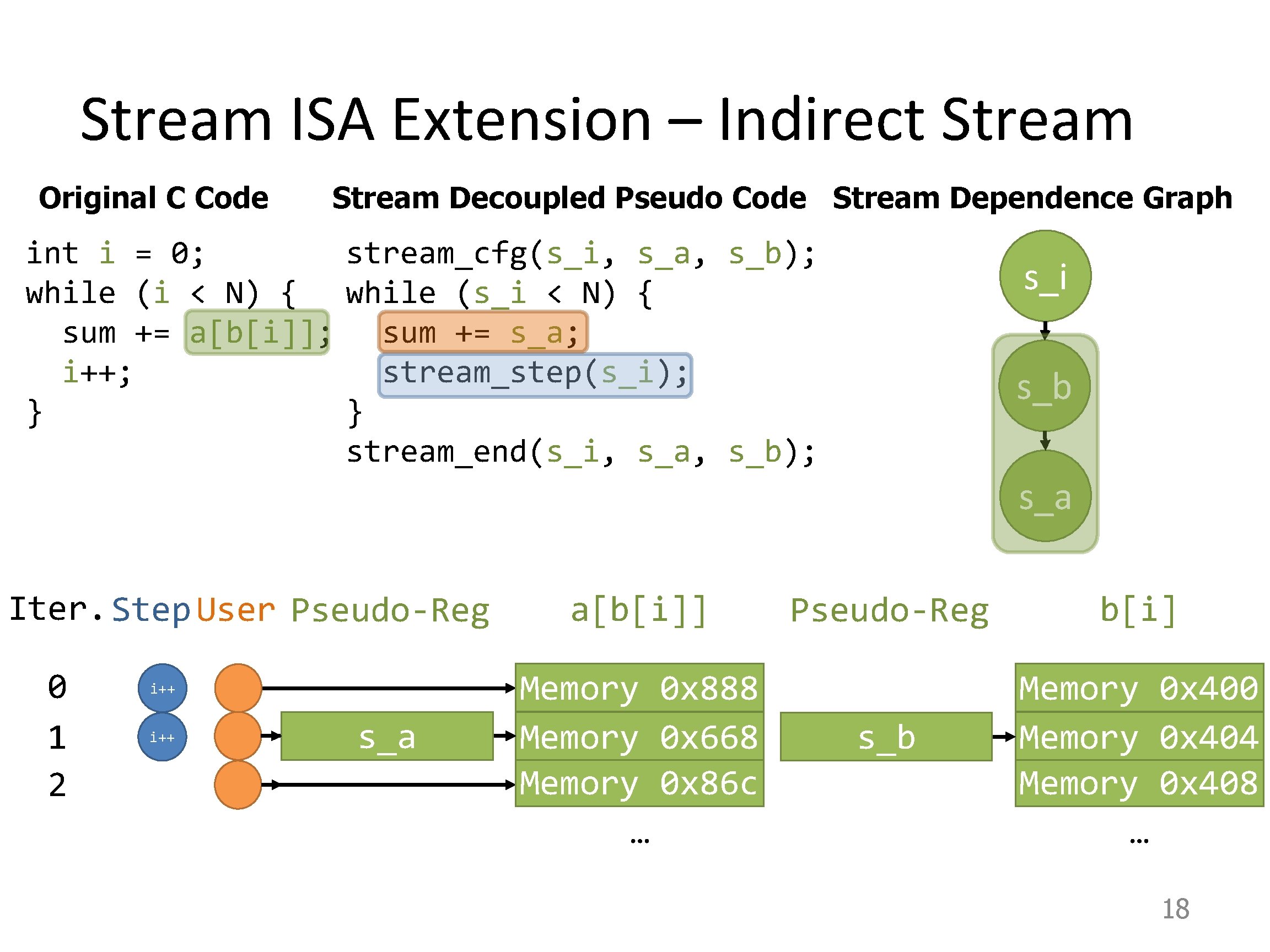 Stream ISA Extension – Indirect Stream Original C Code Stream Decoupled Pseudo Code Stream