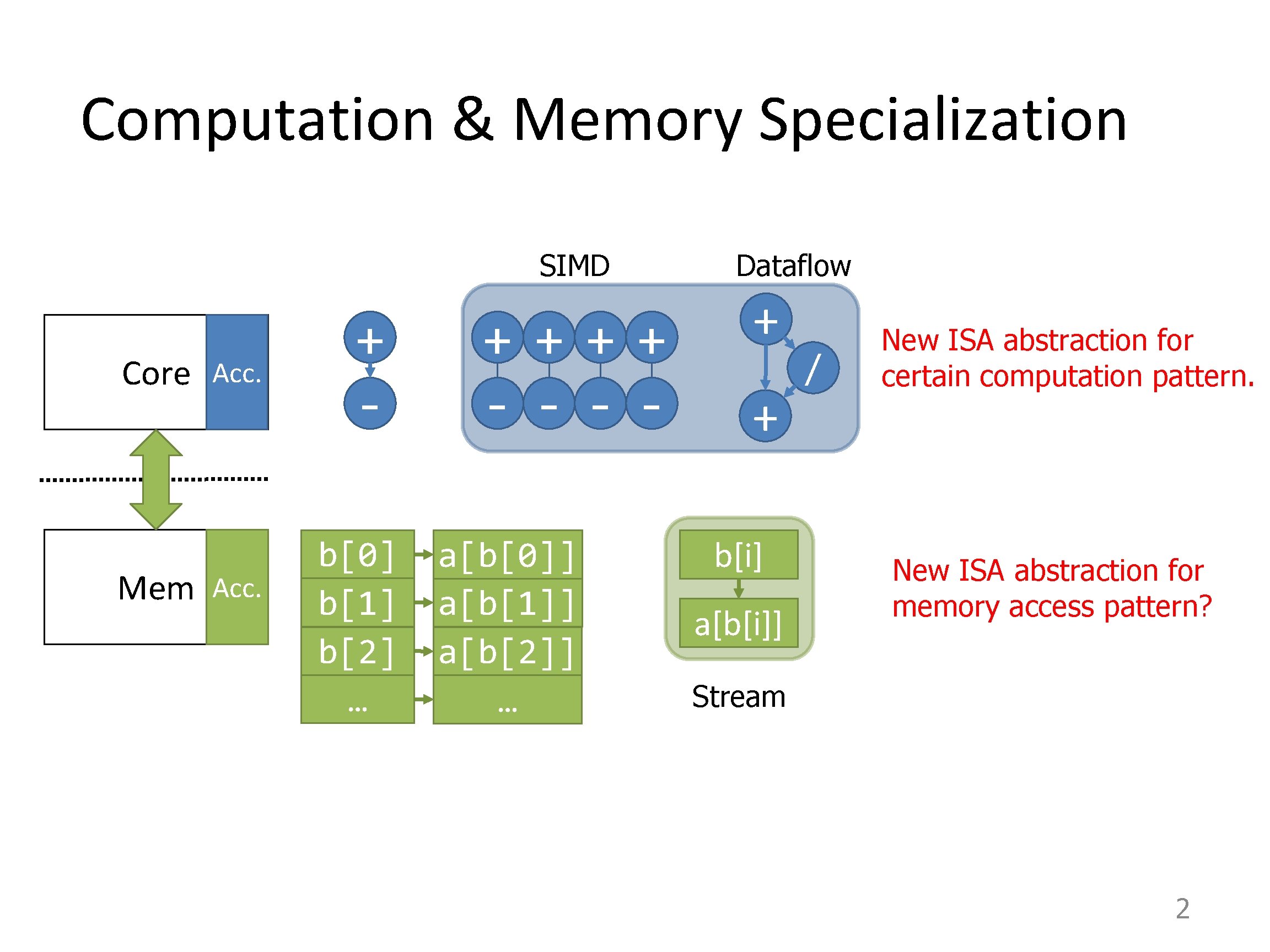 Computation & Memory Specialization SIMD Core Acc. Mem Acc. + b[0] b[1] b[2] …