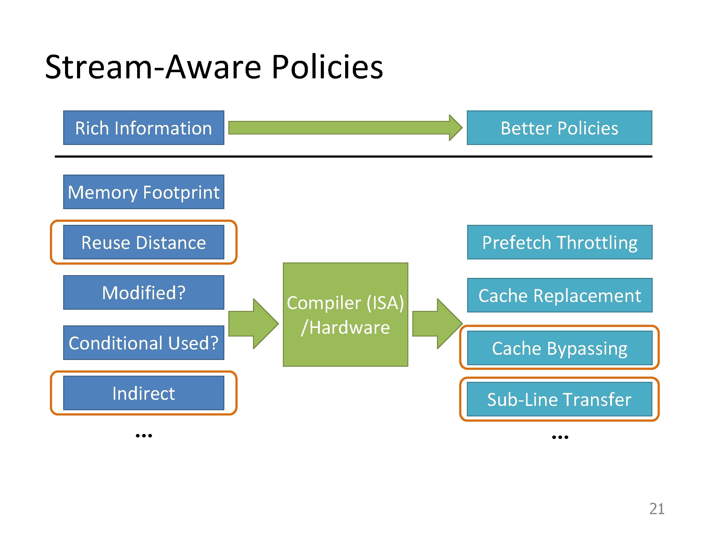 Stream-Aware Policies Rich Information Better Policies Memory Footprint Reuse Distance Prefetch Throttling Modified? Cache