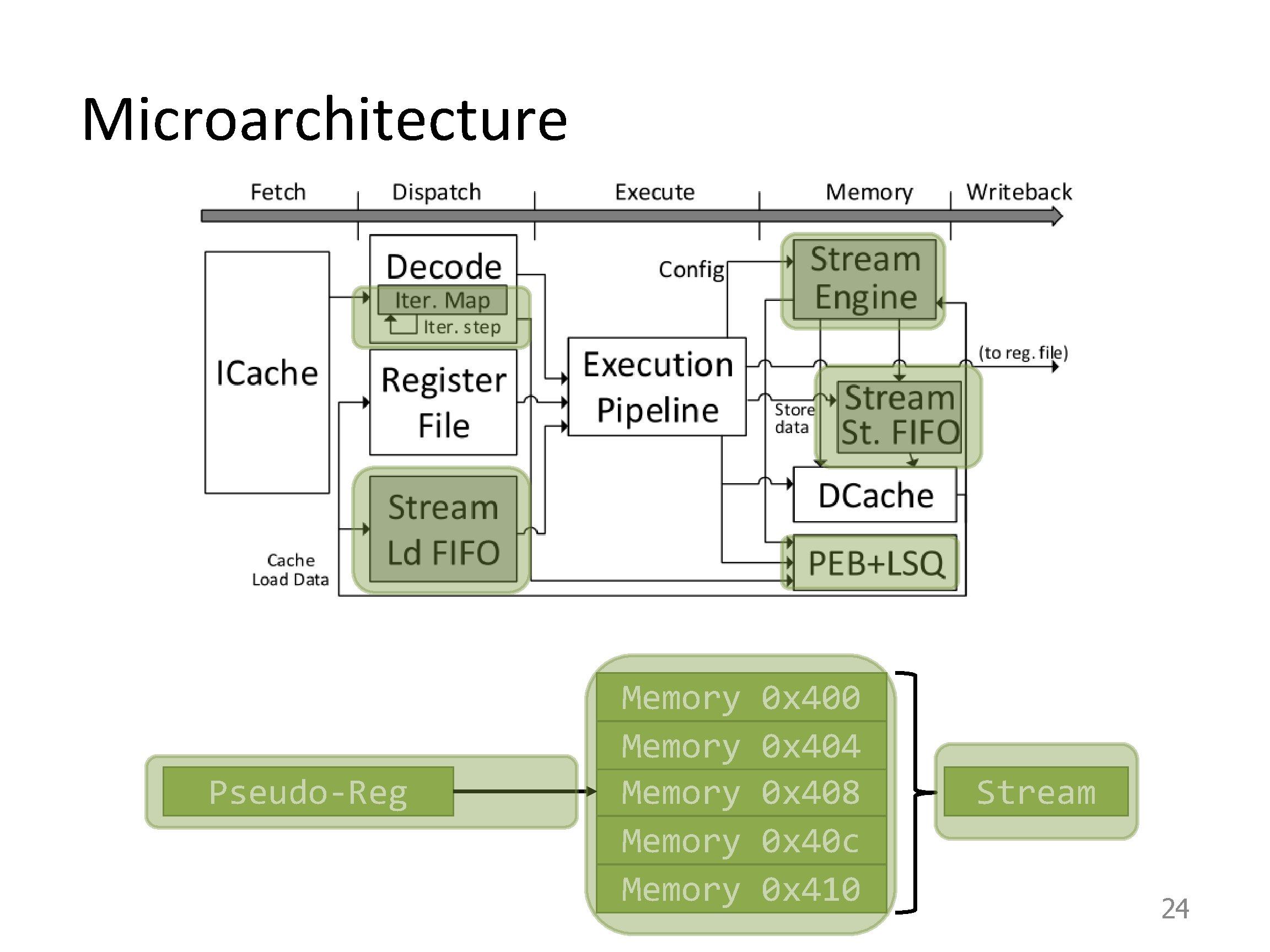 Microarchitecture Pseudo-Reg Memory Memory 0 x 400 0 x 404 0 x 408 0