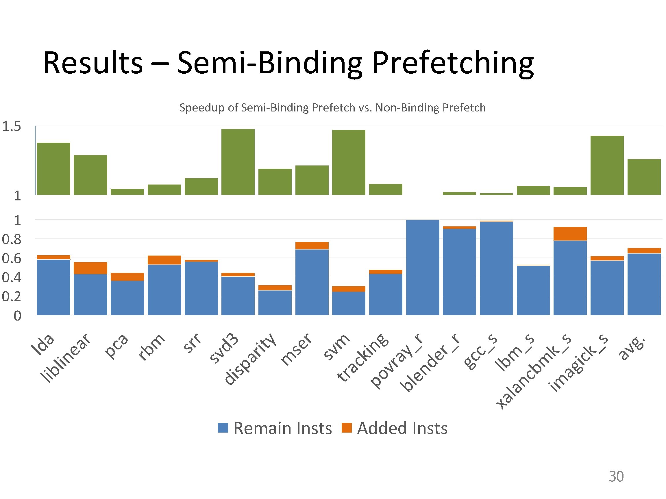 Results – Semi-Binding Prefetching Speedup of Semi-Binding Prefetch vs. Non-Binding Prefetch 1. 5 1