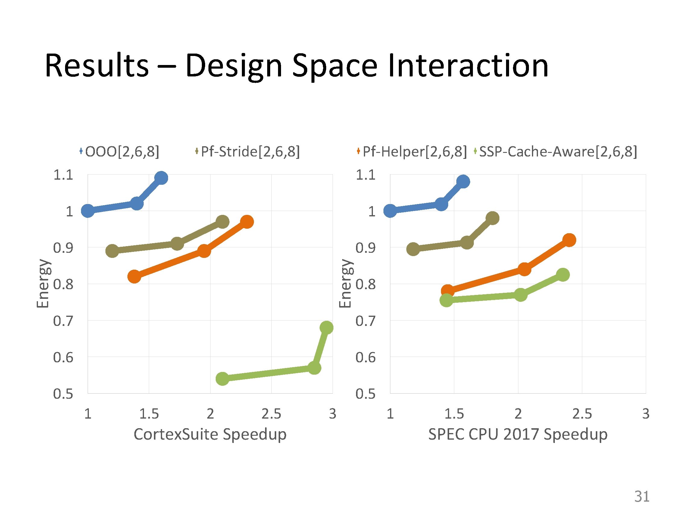 Results – Design Space Interaction OOO[2, 6, 8] Pf-Stride[2, 6, 8] Pf-Helper[2, 6, 8]