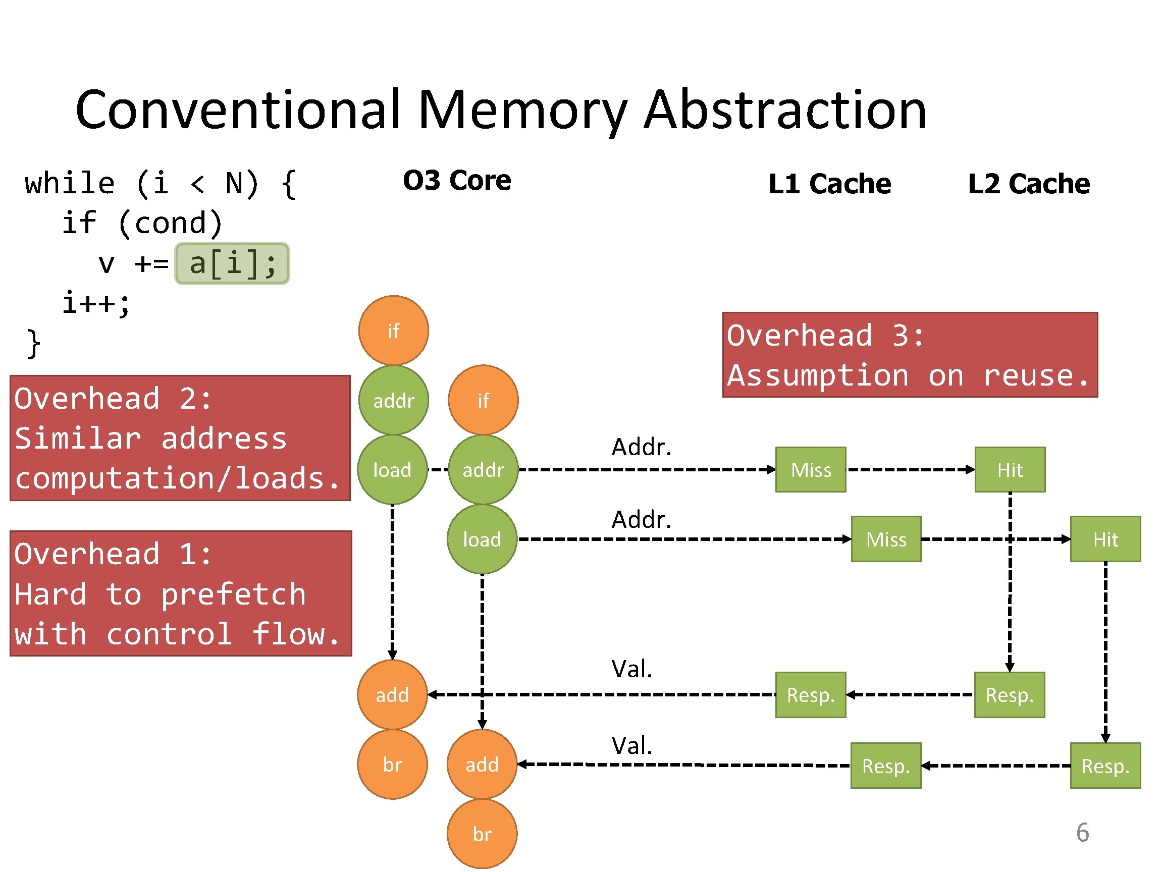 Conventional Memory Abstraction while (i < N) { if (cond) v += a[i]; i++;