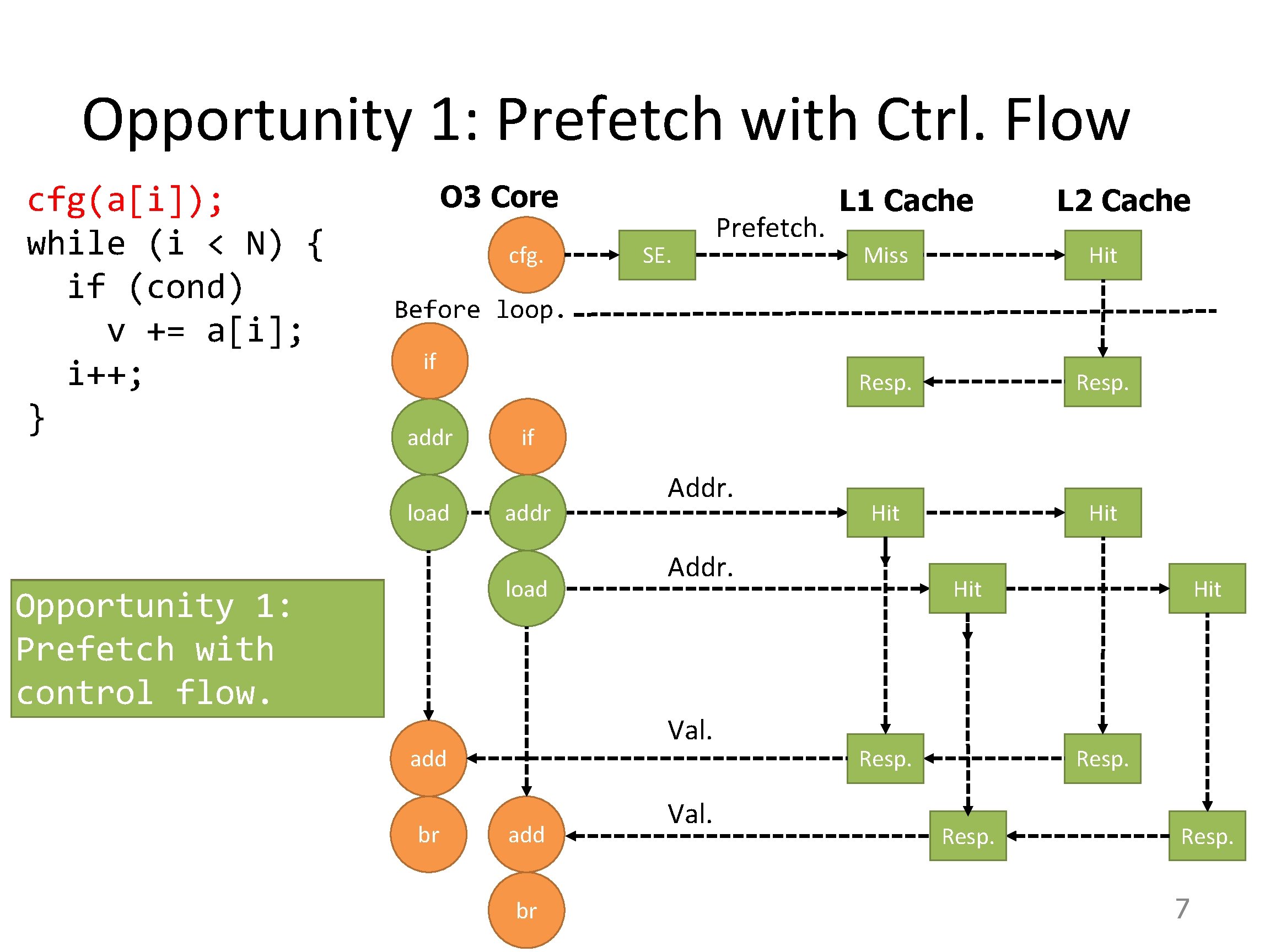 Opportunity 1: Prefetch with Ctrl. Flow cfg(a[i]); while (i < N) { if (cond)