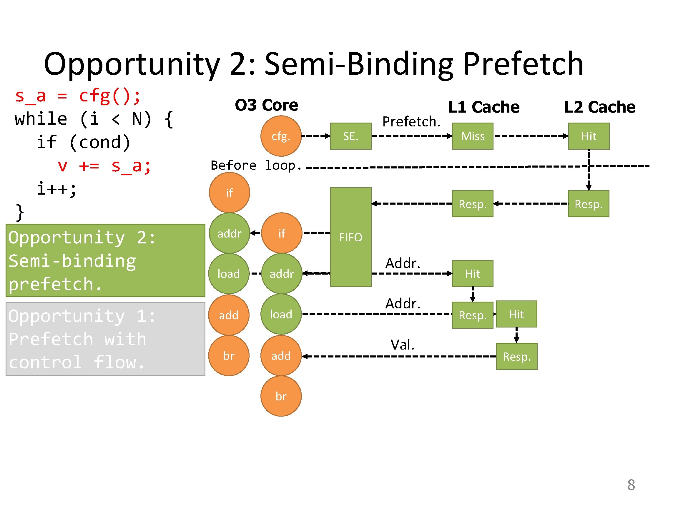 Opportunity 2: Semi-Binding Prefetch s_a = cfg(); while (i < N) { if (cond)