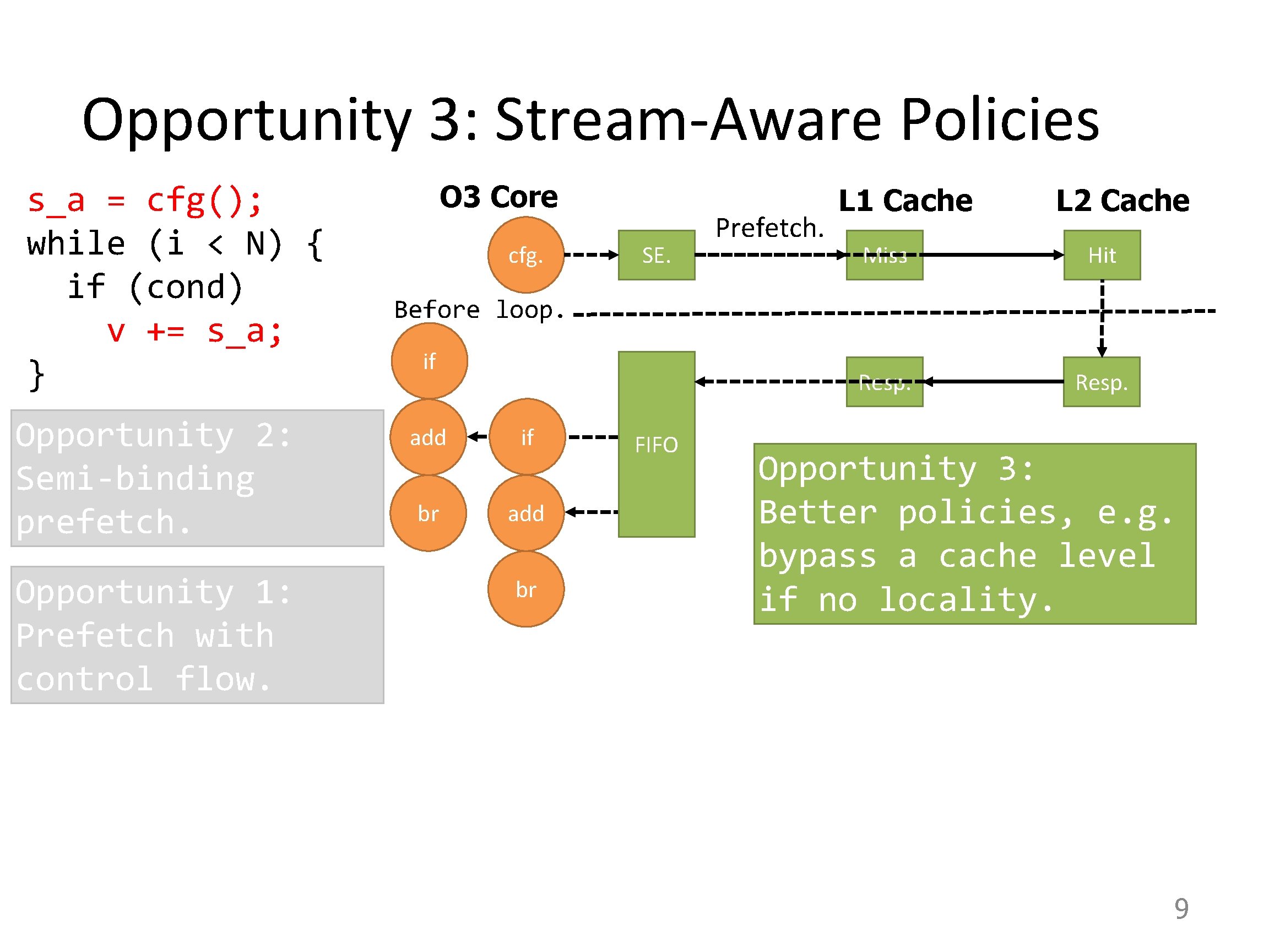 Opportunity 3: Stream-Aware Policies s_a = cfg(); while (i < N) { if (cond)