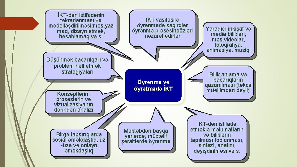 İKT-dən istifadənin təkrarlanması və modelləşdirilməsi: məs. yaz maq, dizayn etmək, hesablamaq və s. İKT