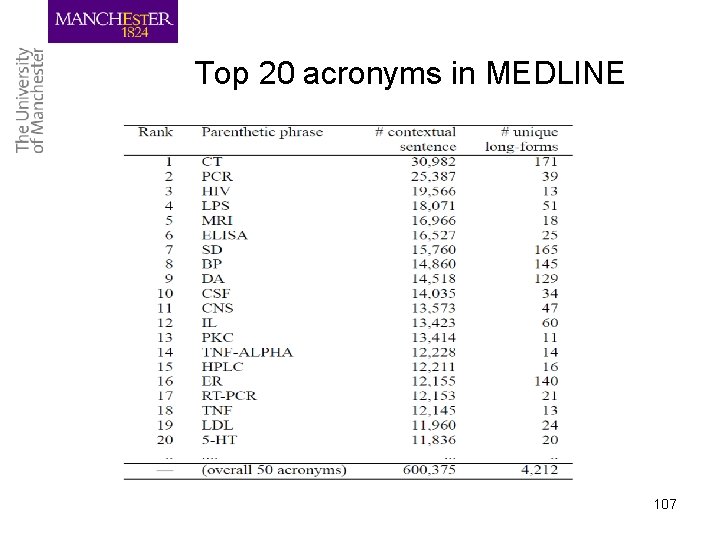 Top 20 acronyms in MEDLINE 107 