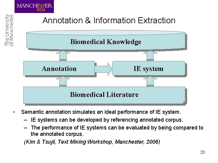 Annotation & Information Extraction Biomedical Knowledge Annotation IE system Biomedical Literature • Semantic annotation