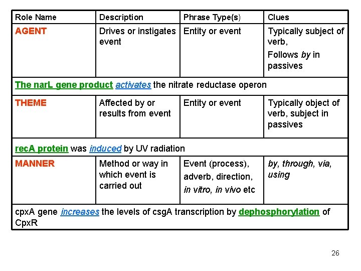 Role Name Description Phrase Type(s) AGENT Drives or instigates Entity or event Clues Typically