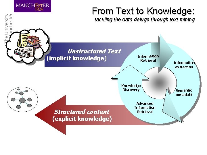 From Text to Knowledge: tackling the data deluge through text mining Unstructured Text (implicit