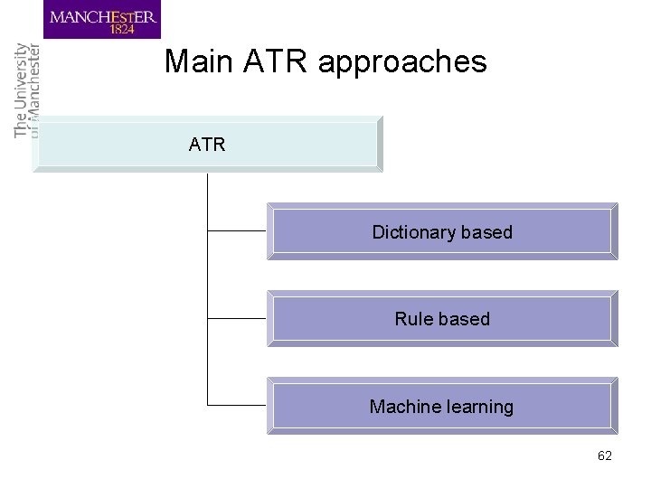Main ATR approaches ATR Dictionary based Rule based Machine learning 62 