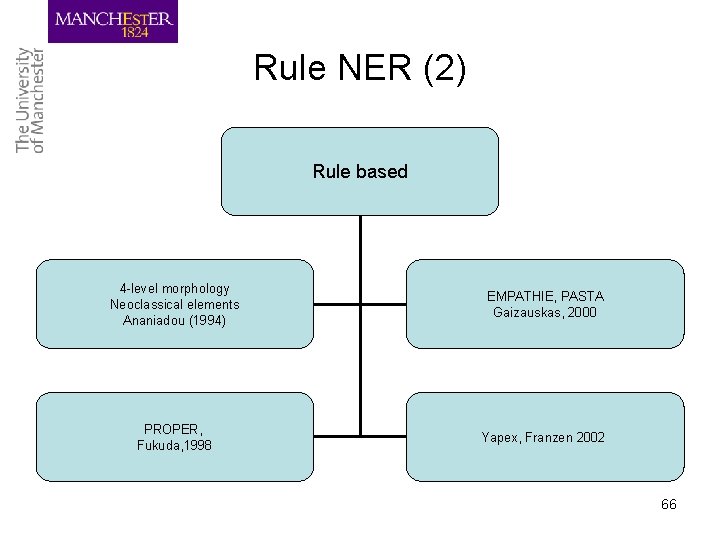 Rule NER (2) Rule based 4 -level morphology Neoclassical elements Ananiadou (1994) EMPATHIE, PASTA