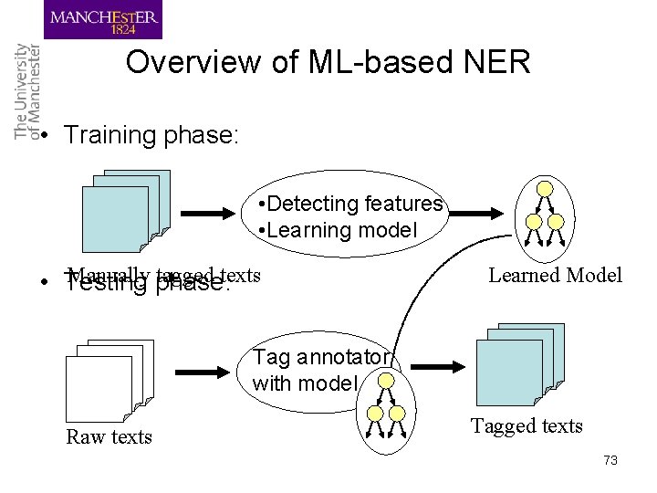 Overview of ML-based NER • Training phase: • Detecting features • Learning model Manually