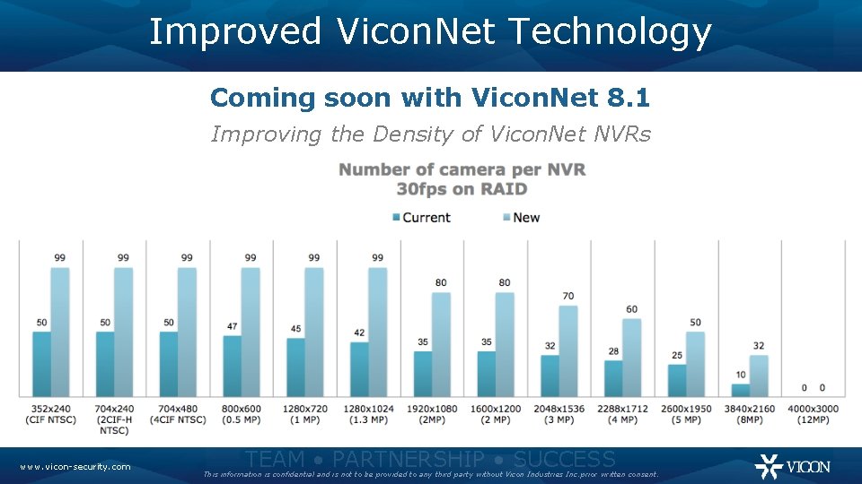 Improved Vicon. Net Technology Coming soon with Vicon. Net 8. 1 Improving the Density