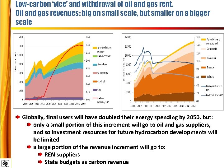 Low-carbon ‘vice’ and withdrawal of oil and gas rent. Oil and gas revenues: big