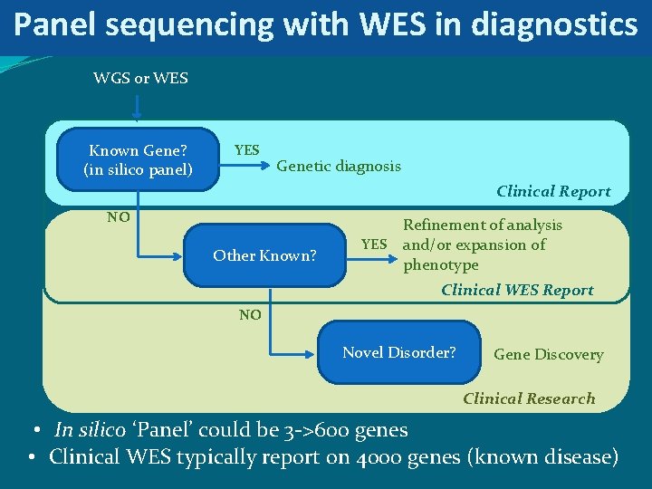 Panel sequencing with WES in diagnostics WGS or WES Known Gene? (in silico panel)