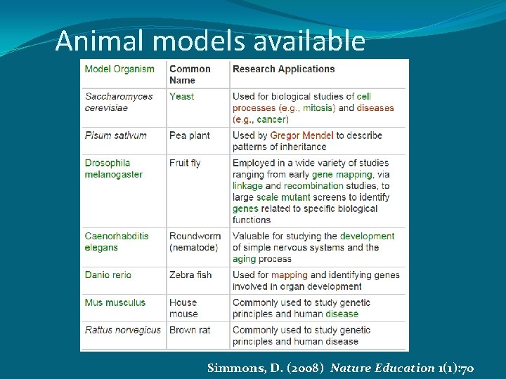 Animal models available Simmons, D. (2008) Nature Education 1(1): 70 