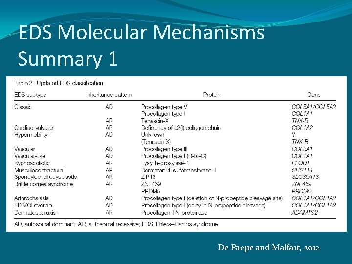 EDS Molecular Mechanisms Summary 1 De Paepe and Malfait, 2012 