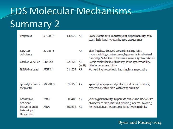 EDS Molecular Mechanisms Summary 2 Byers and Murray-2014 