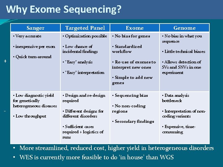 Why Exome Sequencing? Sanger + Targeted Panel • Very accurate • Optimization possible •