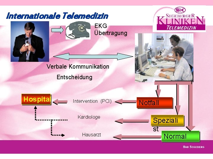 Internationale Telemedizin EKG Übertragung Verbale Kommunikation Entscheidung Hospital Intervention (PCI) Kardiologe Hausarzt Notfall Speziali