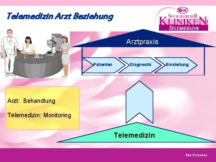 Telemedizin Arzt Beziehung Arztpraxis Patienten Diagnostik Arzt: Behandlung Telemedizin: Monitoring Telemedizin Einstellung 