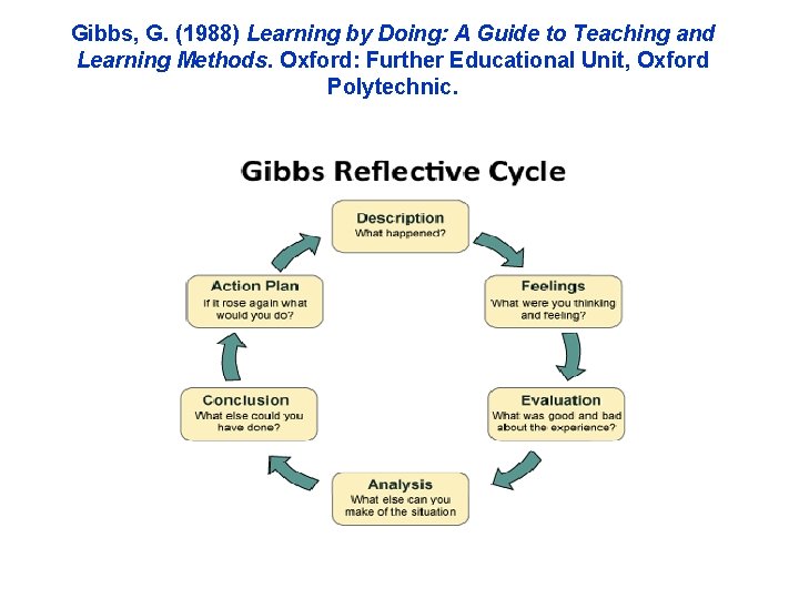 Gibbs, G. (1988) Learning by Doing: A Guide to Teaching and Learning Methods. Oxford: