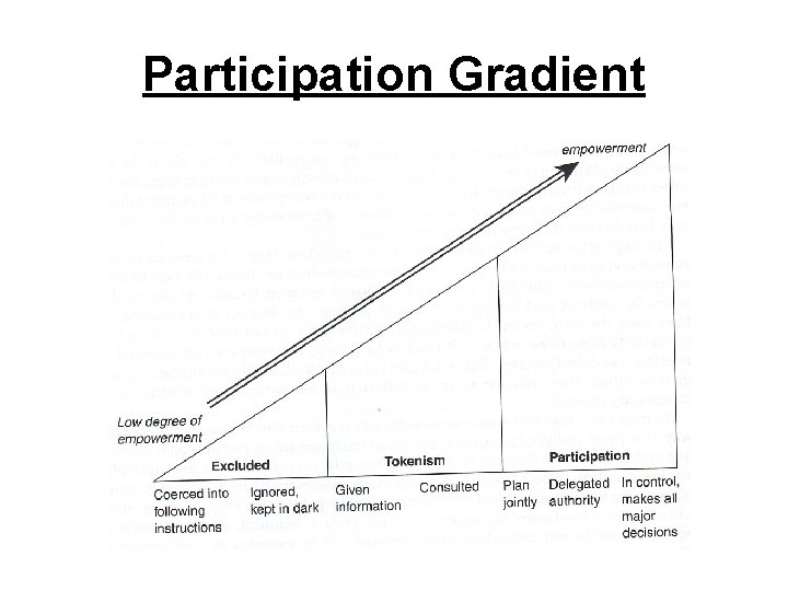 Participation Gradient 