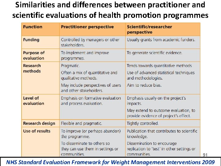 Similarities and differences between practitioner and scientific evaluations of health promotion programmes 91 NHS